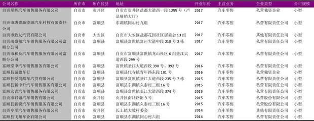 自貢市汽車零售行業(yè)企業(yè)名錄2018版226家